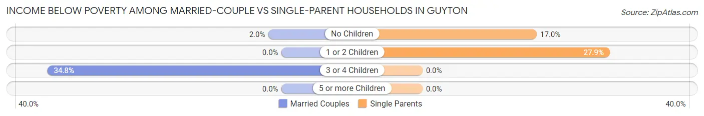 Income Below Poverty Among Married-Couple vs Single-Parent Households in Guyton