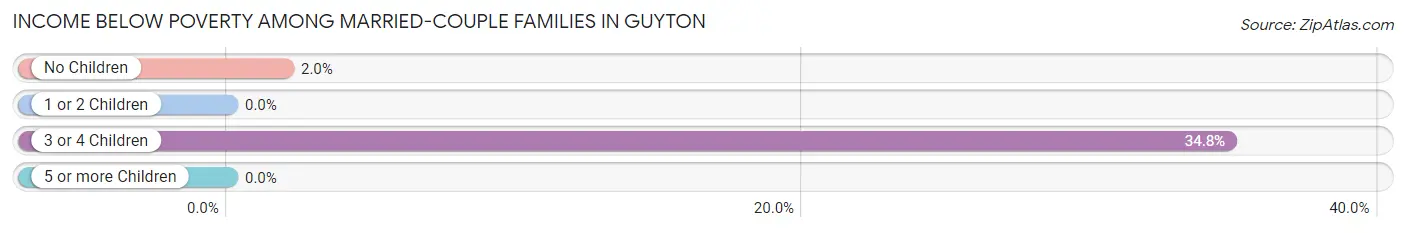 Income Below Poverty Among Married-Couple Families in Guyton