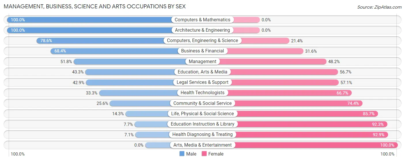 Management, Business, Science and Arts Occupations by Sex in Guyton