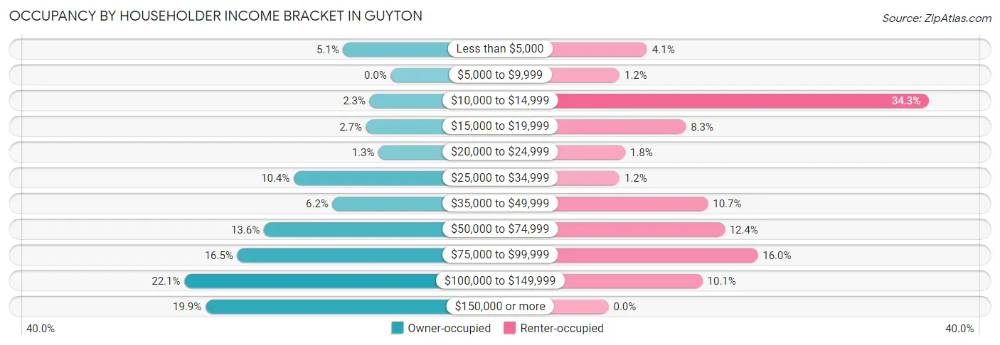 Occupancy by Householder Income Bracket in Guyton