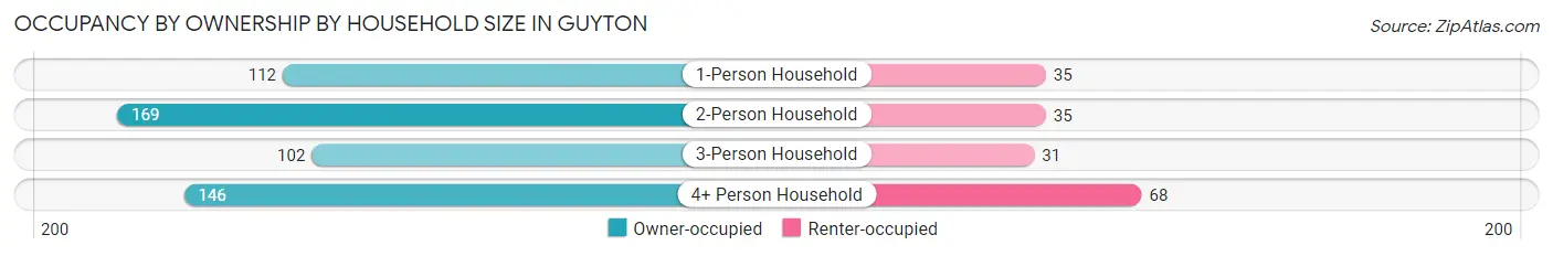 Occupancy by Ownership by Household Size in Guyton
