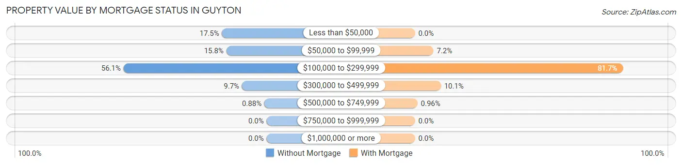 Property Value by Mortgage Status in Guyton