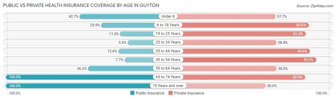 Public vs Private Health Insurance Coverage by Age in Guyton