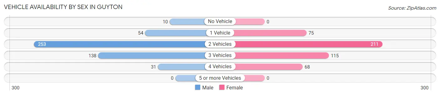Vehicle Availability by Sex in Guyton