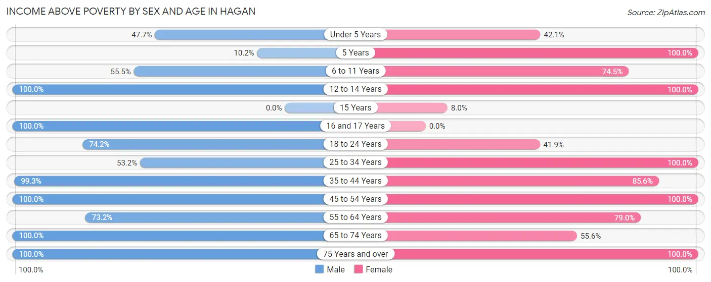 Income Above Poverty by Sex and Age in Hagan