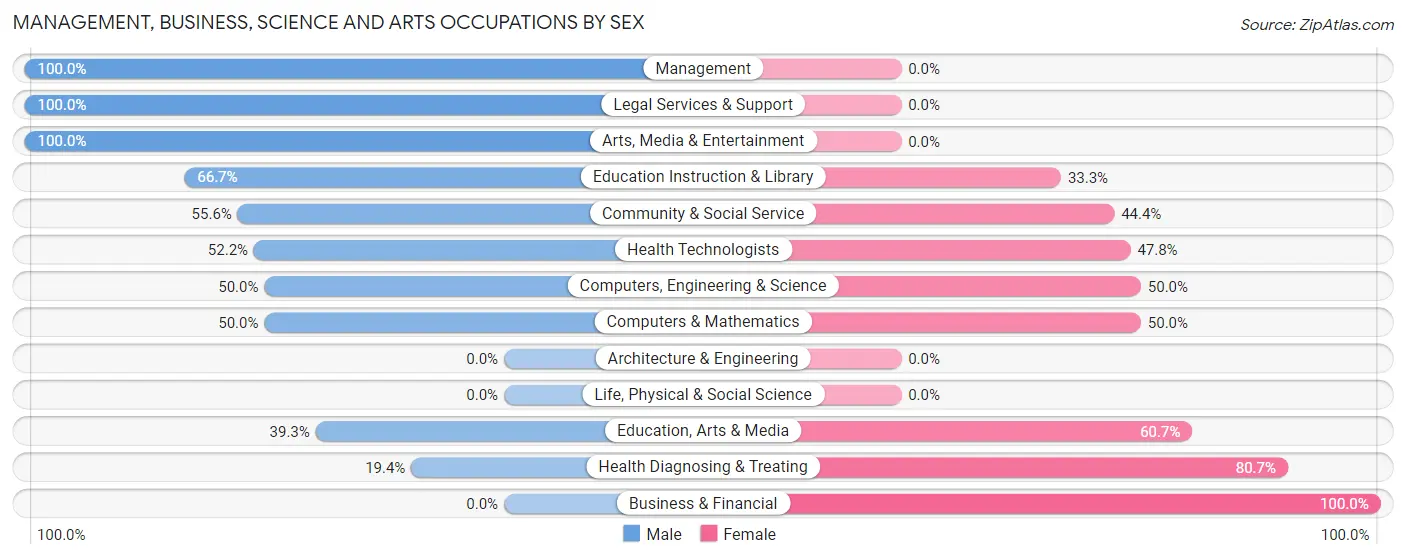 Management, Business, Science and Arts Occupations by Sex in Hagan