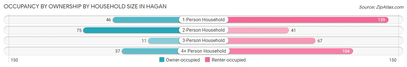 Occupancy by Ownership by Household Size in Hagan