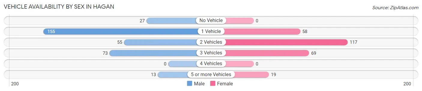 Vehicle Availability by Sex in Hagan