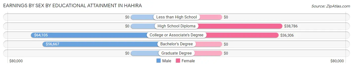 Earnings by Sex by Educational Attainment in Hahira