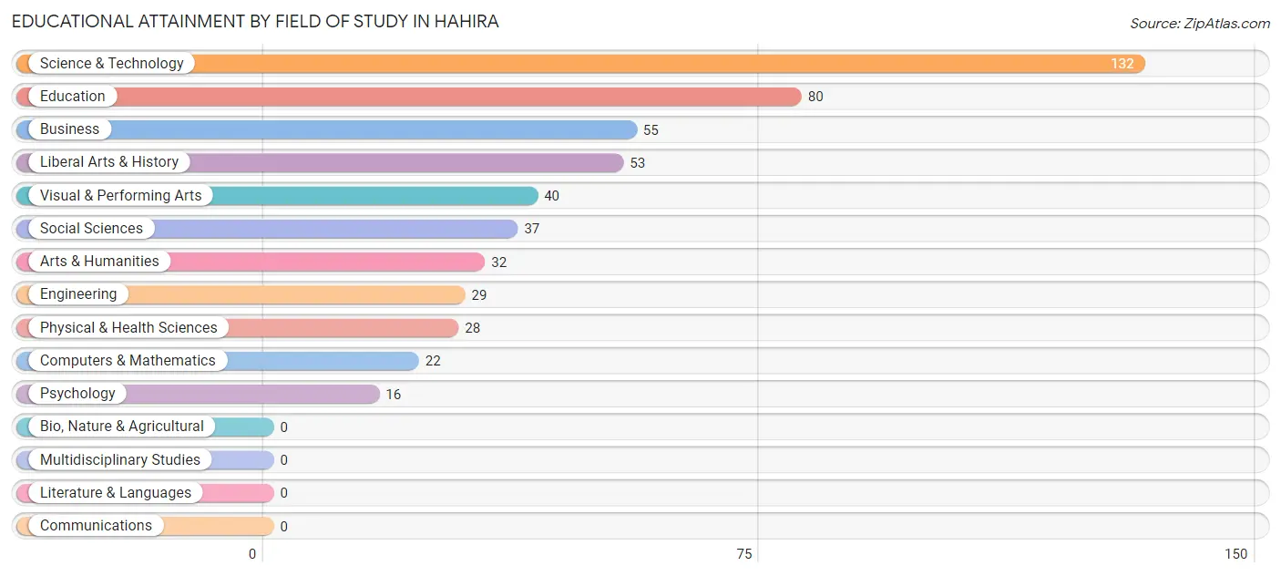 Educational Attainment by Field of Study in Hahira