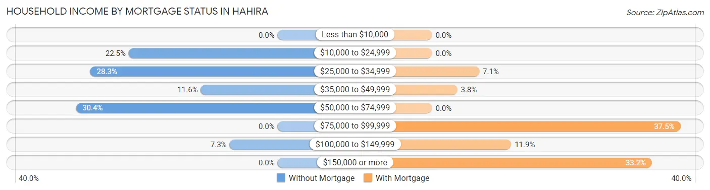 Household Income by Mortgage Status in Hahira