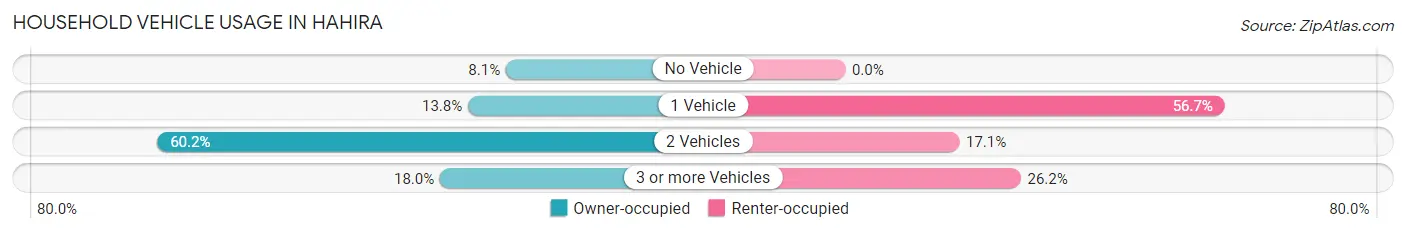 Household Vehicle Usage in Hahira