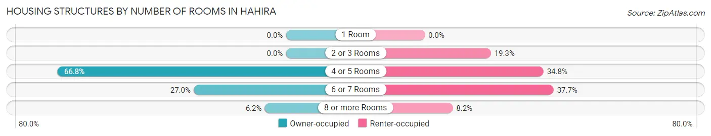 Housing Structures by Number of Rooms in Hahira