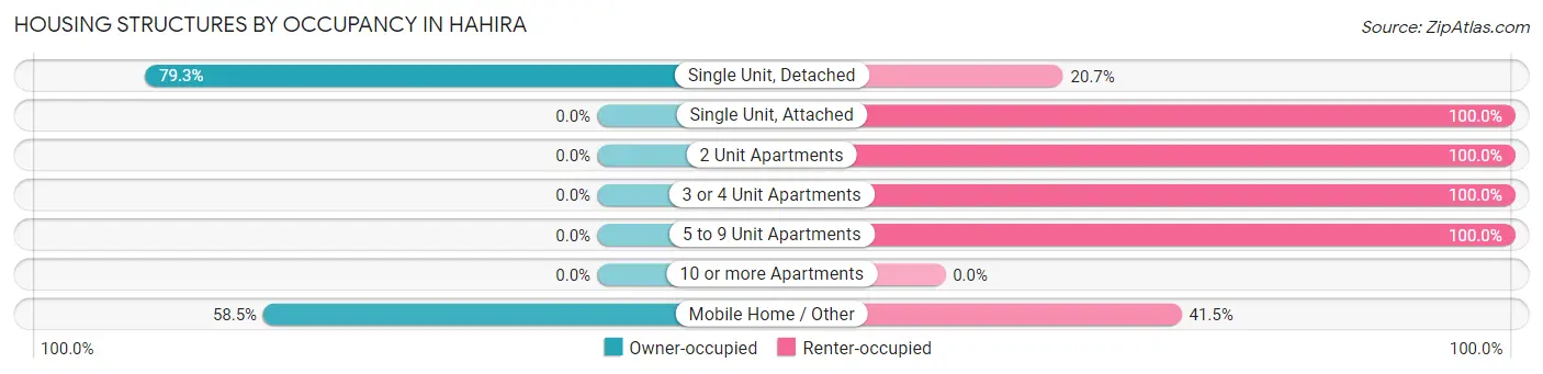 Housing Structures by Occupancy in Hahira