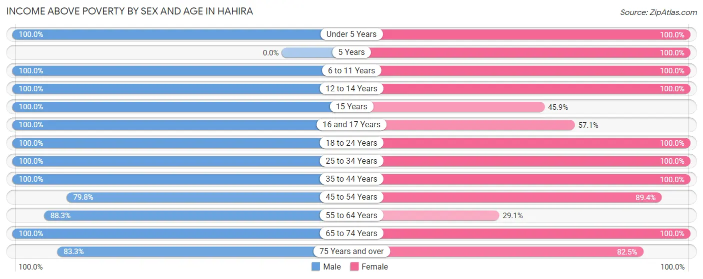 Income Above Poverty by Sex and Age in Hahira