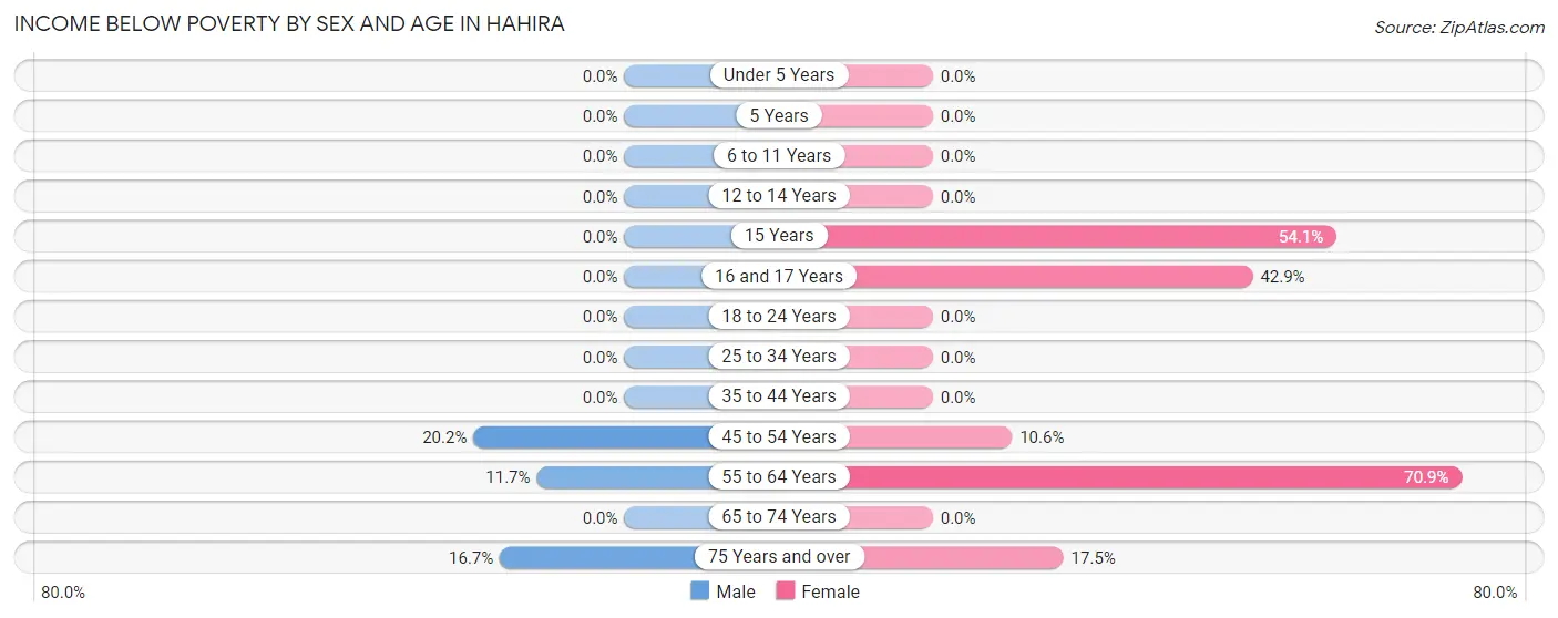 Income Below Poverty by Sex and Age in Hahira