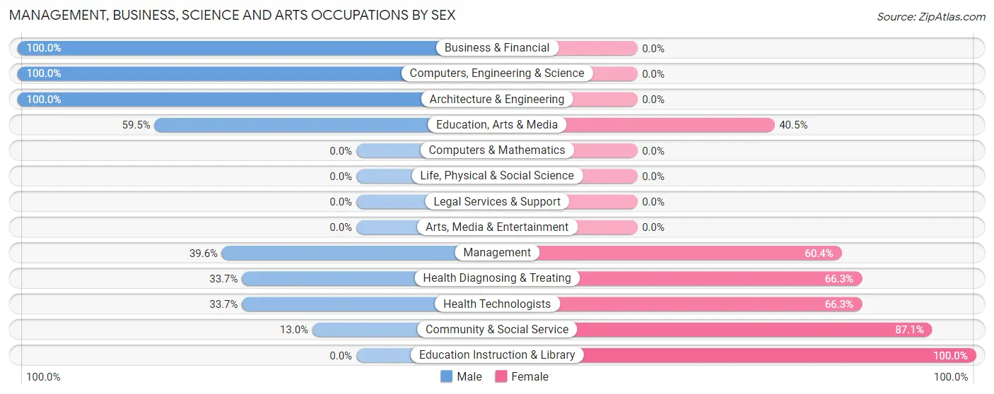 Management, Business, Science and Arts Occupations by Sex in Hahira