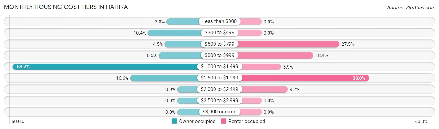 Monthly Housing Cost Tiers in Hahira
