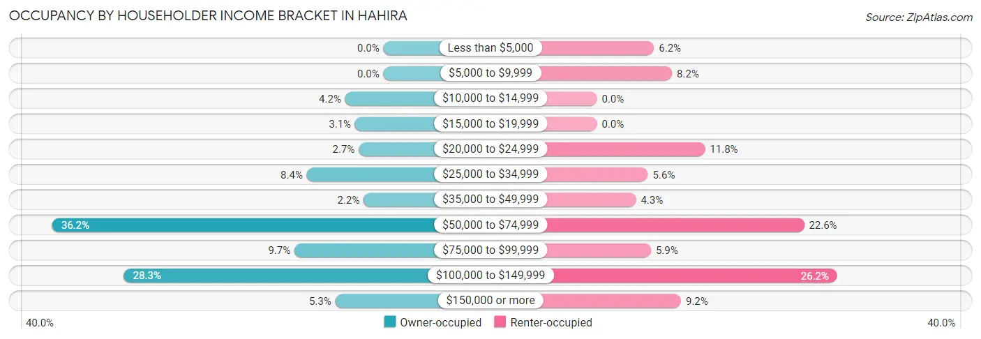 Occupancy by Householder Income Bracket in Hahira