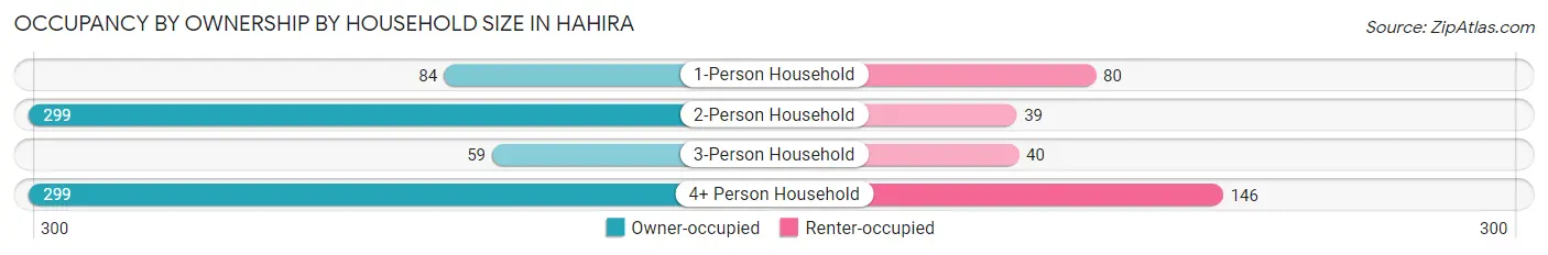 Occupancy by Ownership by Household Size in Hahira