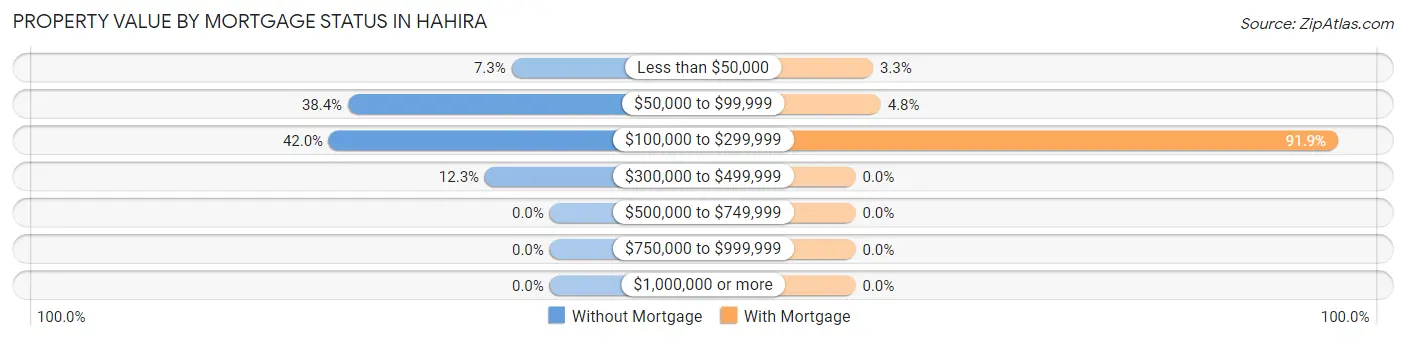 Property Value by Mortgage Status in Hahira