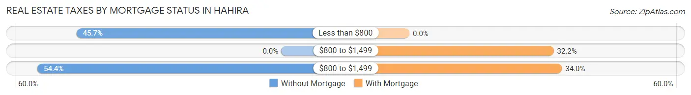 Real Estate Taxes by Mortgage Status in Hahira