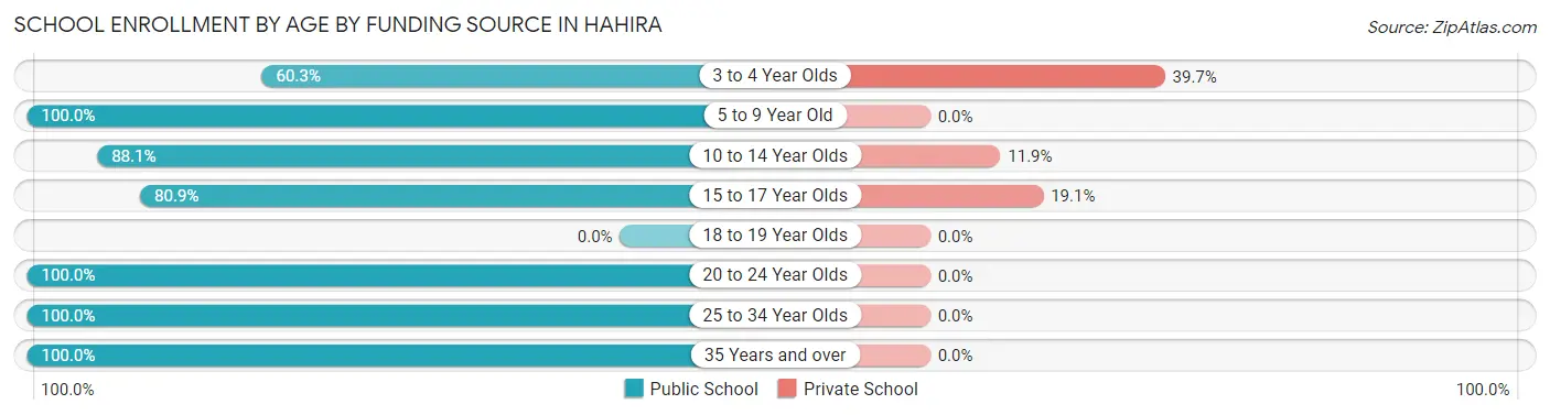 School Enrollment by Age by Funding Source in Hahira