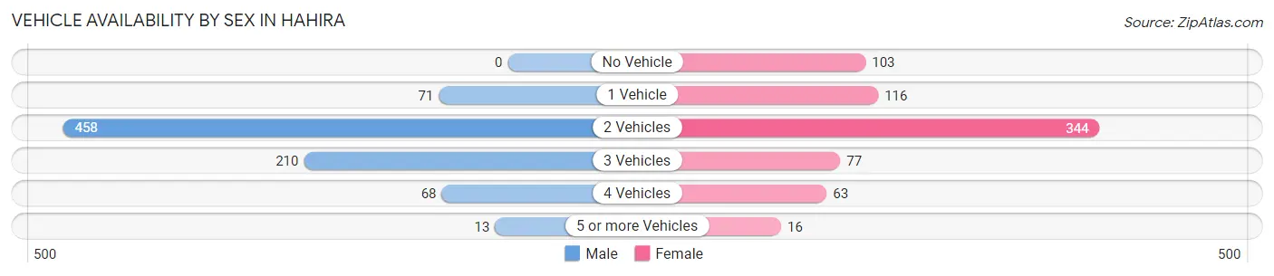 Vehicle Availability by Sex in Hahira
