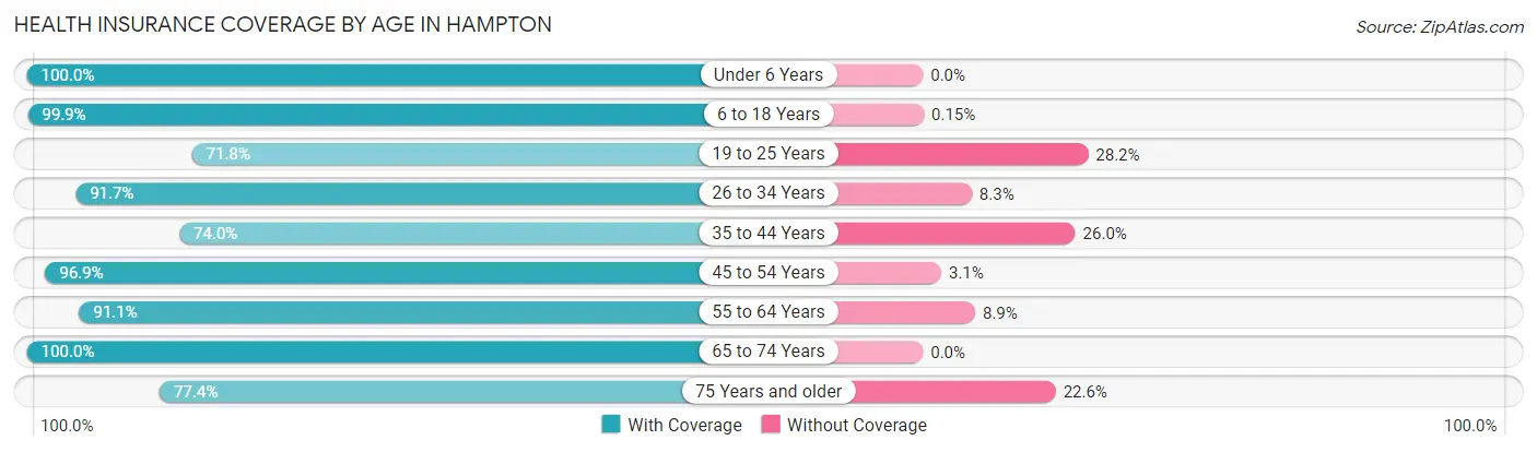 Health Insurance Coverage by Age in Hampton
