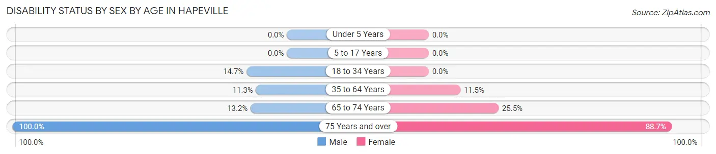 Disability Status by Sex by Age in Hapeville