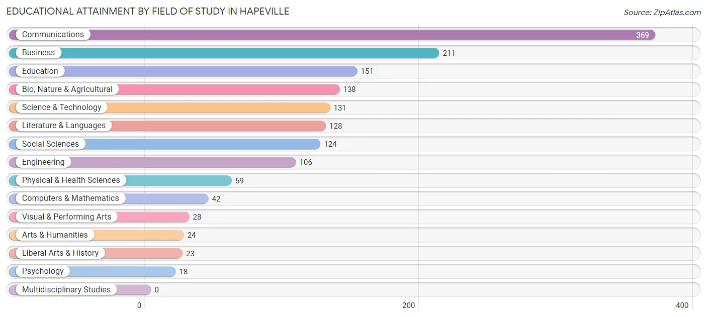 Educational Attainment by Field of Study in Hapeville