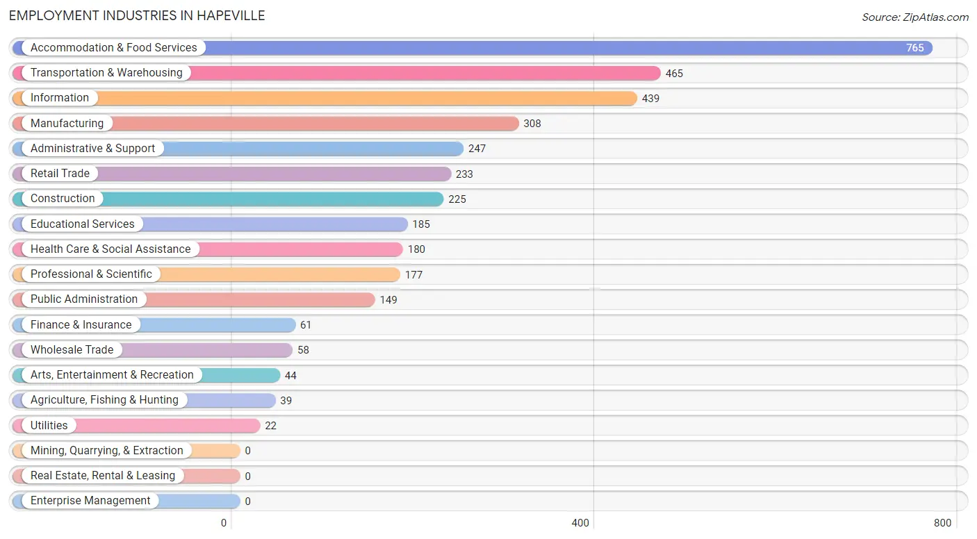 Employment Industries in Hapeville