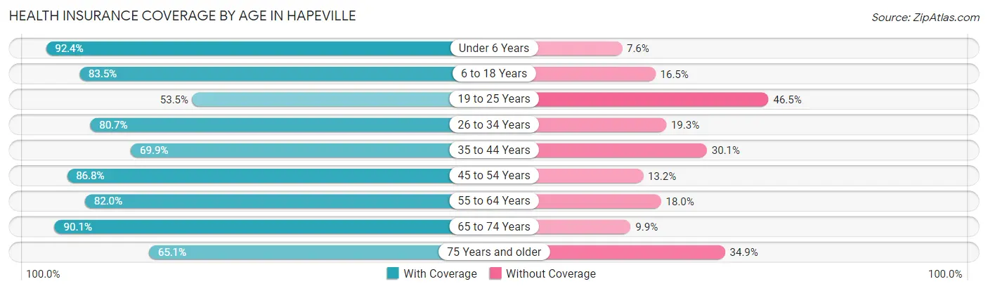 Health Insurance Coverage by Age in Hapeville
