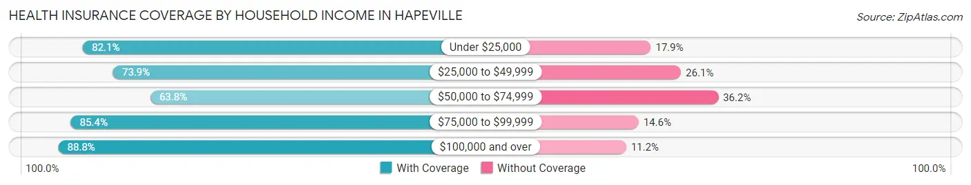 Health Insurance Coverage by Household Income in Hapeville