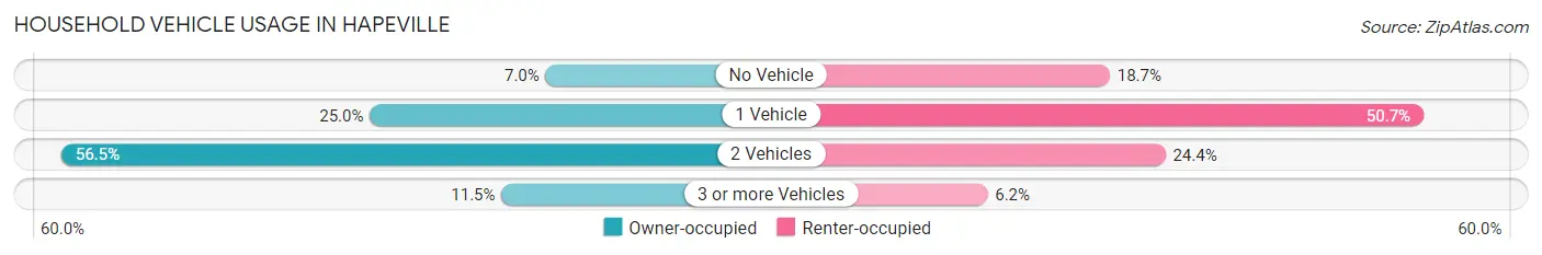 Household Vehicle Usage in Hapeville