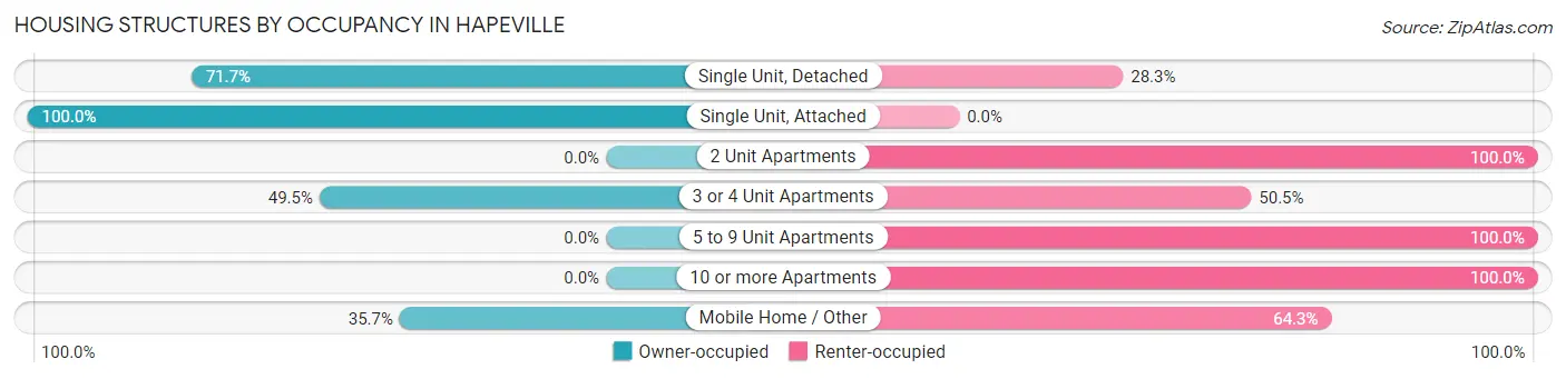 Housing Structures by Occupancy in Hapeville