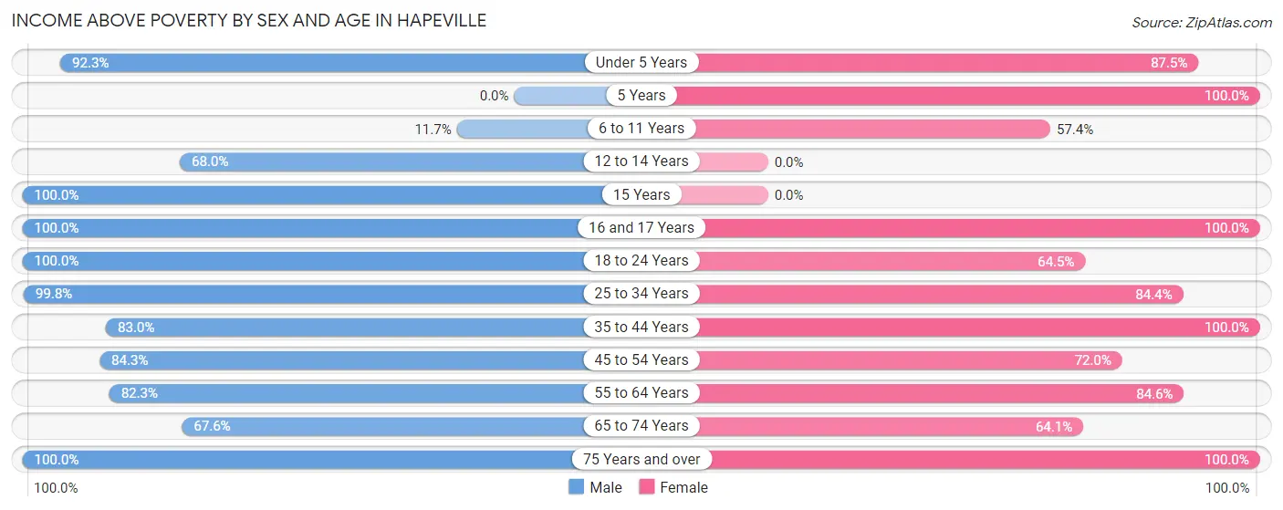Income Above Poverty by Sex and Age in Hapeville