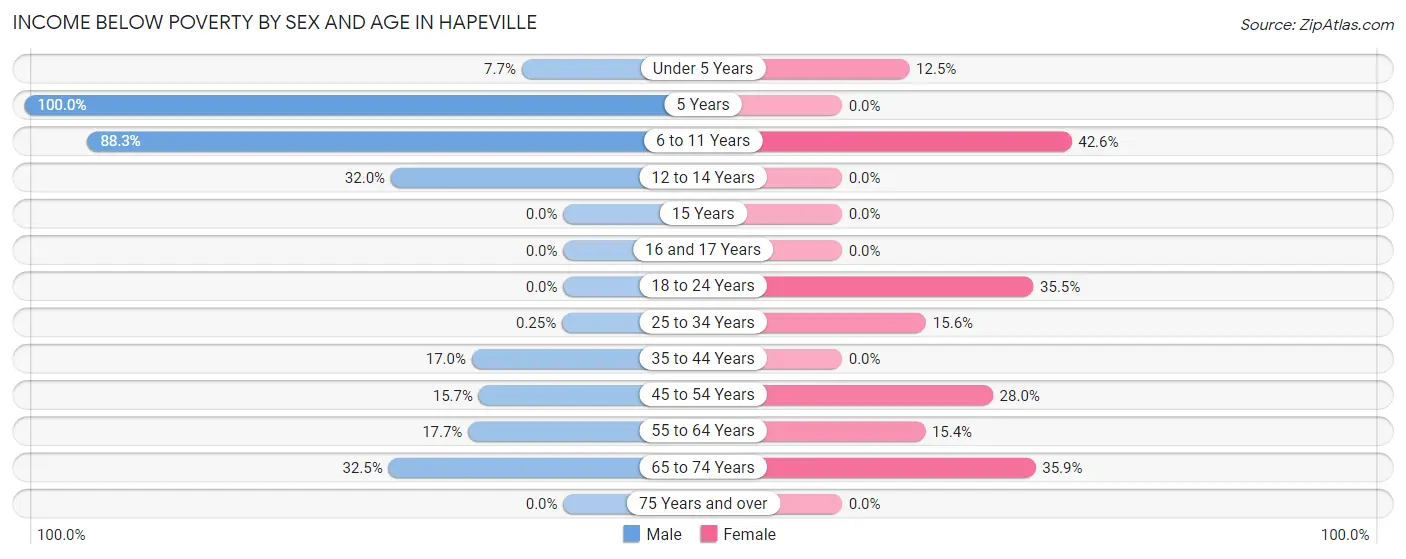 Income Below Poverty by Sex and Age in Hapeville
