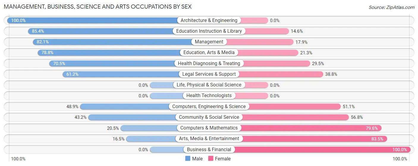 Management, Business, Science and Arts Occupations by Sex in Hapeville