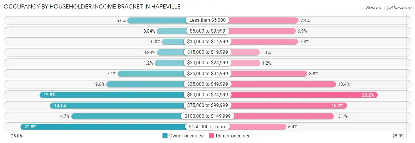 Occupancy by Householder Income Bracket in Hapeville