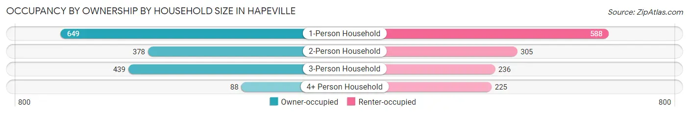 Occupancy by Ownership by Household Size in Hapeville