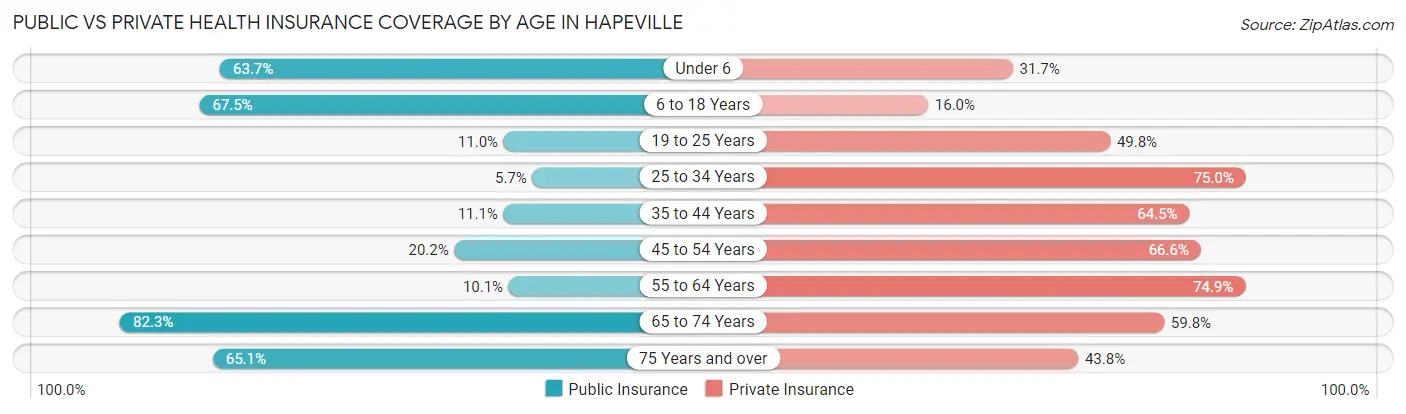 Public vs Private Health Insurance Coverage by Age in Hapeville