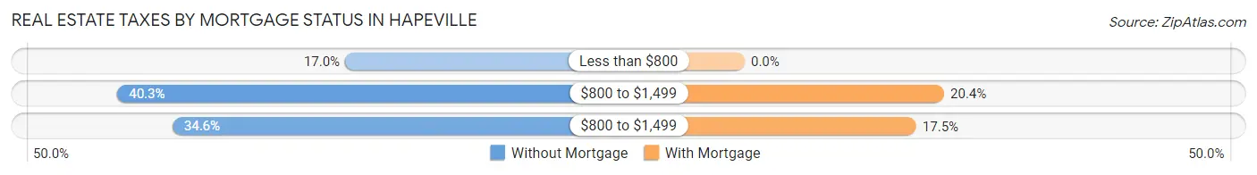Real Estate Taxes by Mortgage Status in Hapeville