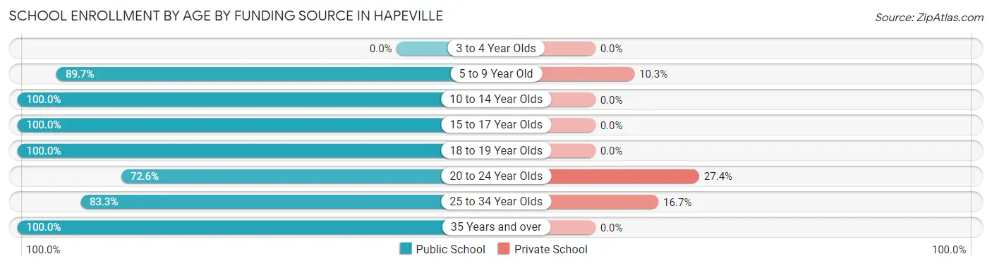 School Enrollment by Age by Funding Source in Hapeville