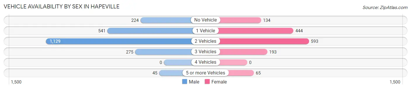 Vehicle Availability by Sex in Hapeville