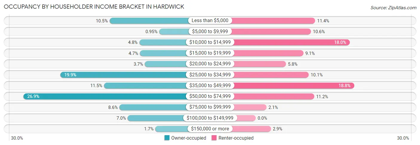Occupancy by Householder Income Bracket in Hardwick