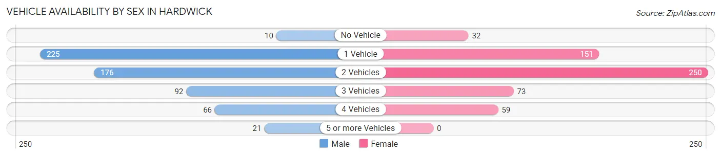 Vehicle Availability by Sex in Hardwick