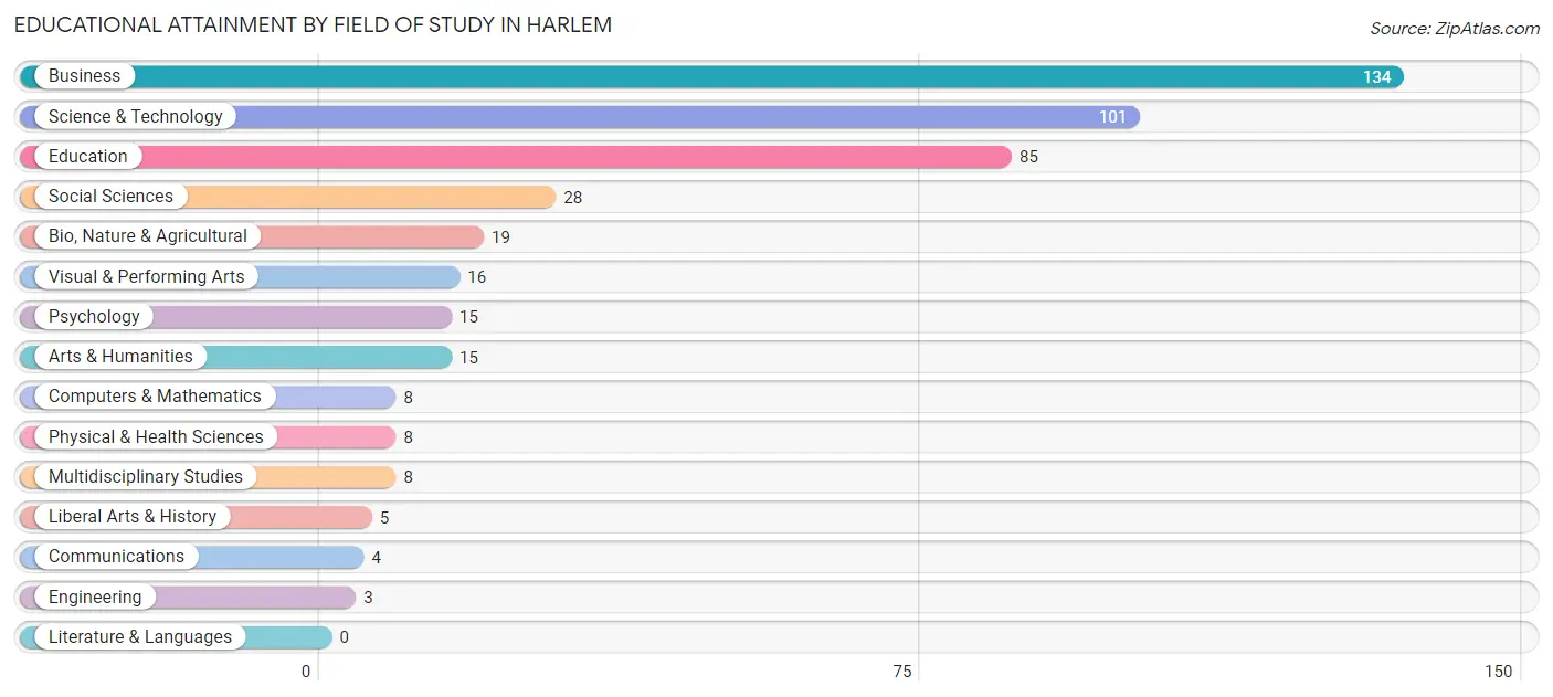 Educational Attainment by Field of Study in Harlem