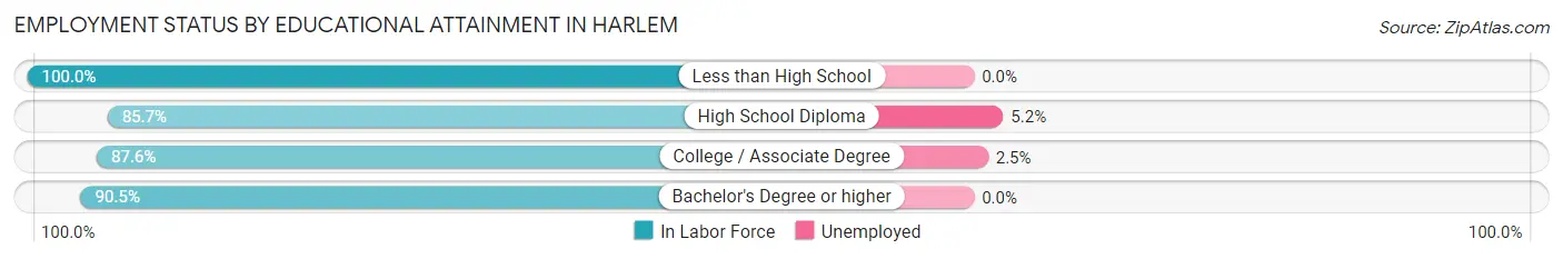 Employment Status by Educational Attainment in Harlem