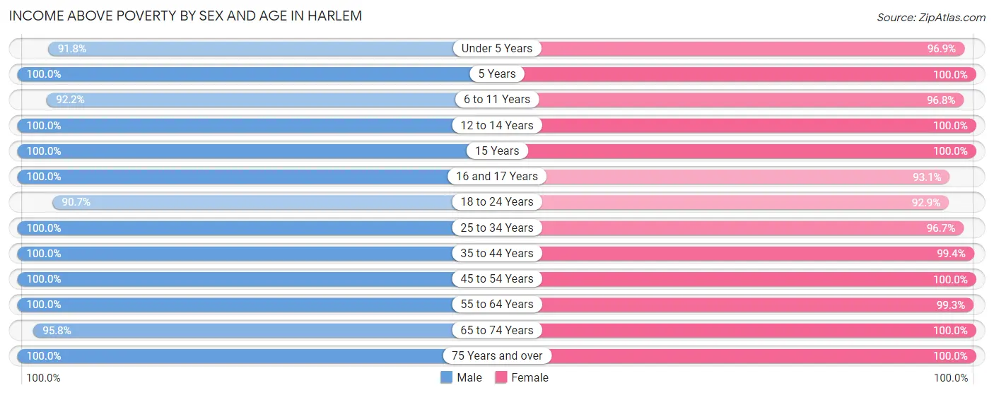 Income Above Poverty by Sex and Age in Harlem